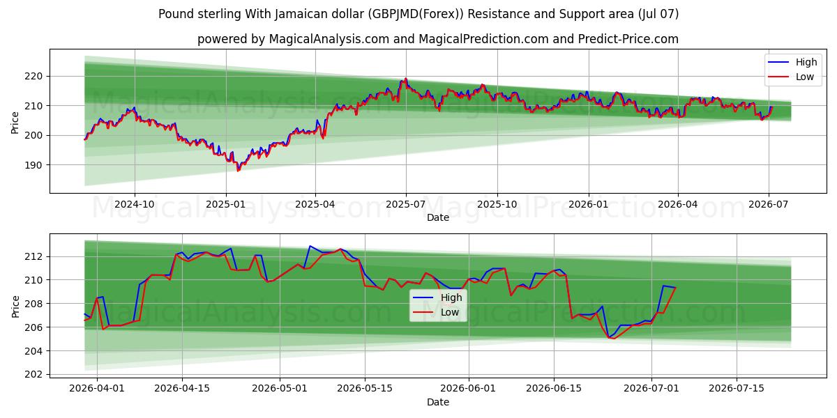  Фунт стерлингов к ямайскому доллару (GBPJMD(Forex)) Support and Resistance area (06 Jul) 
