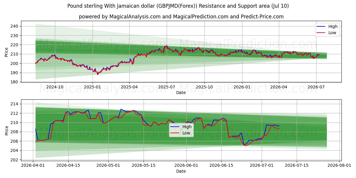  파운드 스털링과 자메이카 달러 (GBPJMD(Forex)) Support and Resistance area (09 Jul) 
