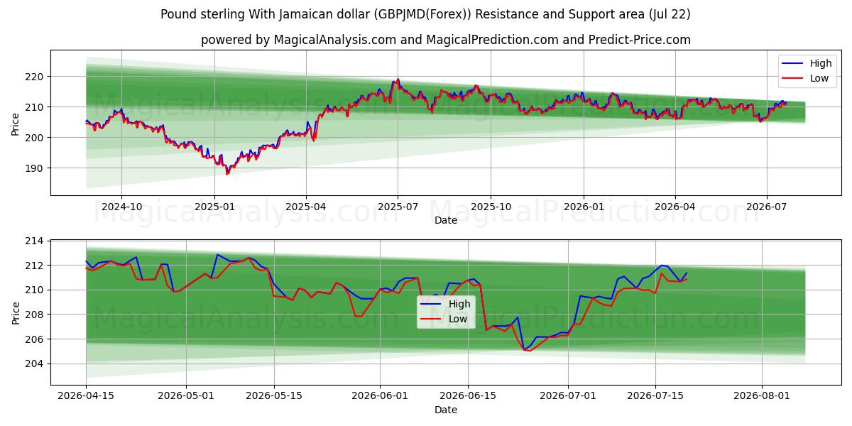  Pfund Sterling mit jamaikanischem Dollar (GBPJMD(Forex)) Support and Resistance area (21 Jul) 