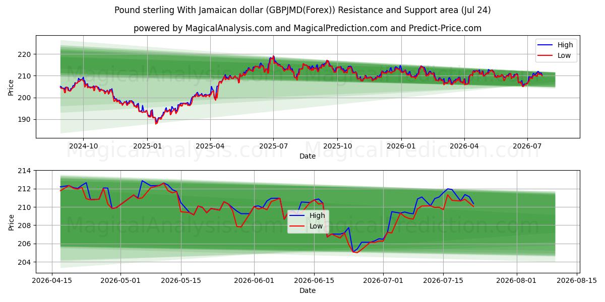  Pund sterling med jamaicanske dollar (GBPJMD(Forex)) Support and Resistance area (23 Jul) 