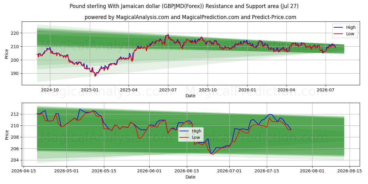  Pond sterling met Jamaicaanse dollar (GBPJMD(Forex)) Support and Resistance area (26 Jul) 