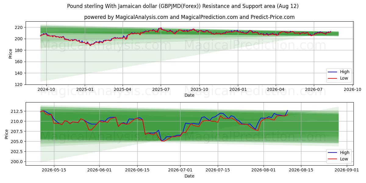  Pound sterling With Jamaican dollar (GBPJMD(Forex)) Support and Resistance area (11 Aug) 
