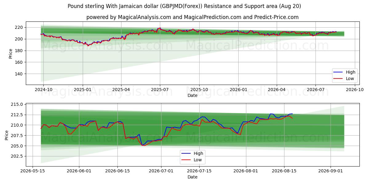  Libra esterlina con dólar jamaicano (GBPJMD(Forex)) Support and Resistance area (19 Aug) 
