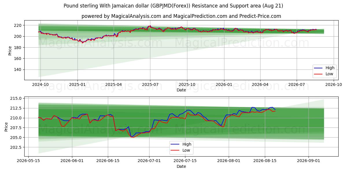  الجنيه الاسترليني مقابل الدولار الجامايكي (GBPJMD(Forex)) Support and Resistance area (20 Aug) 