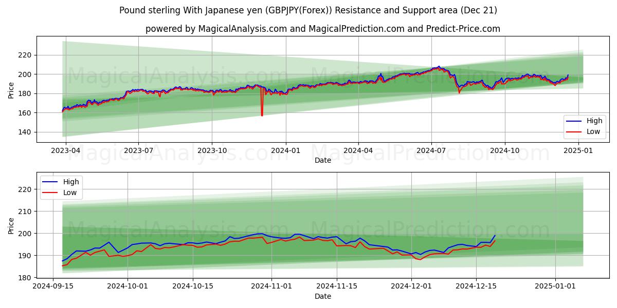  Libra esterlina con yen japonés (GBPJPY(Forex)) Support and Resistance area (21 Dec) 