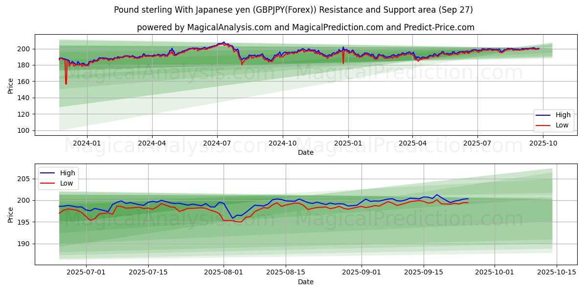  پوند استرلینگ با ین ژاپن (GBPJPY(Forex)) Support and Resistance area (26 Sep) 