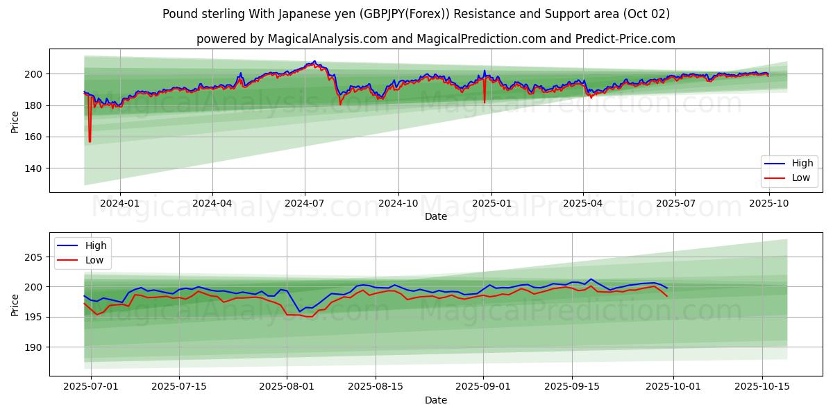  Фунт стерлингов к японской иене (GBPJPY(Forex)) Support and Resistance area (01 Oct) 