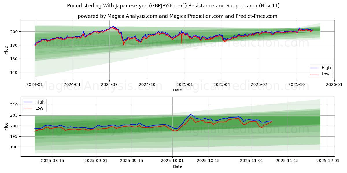 Libra esterlina com iene japonês (GBPJPY(Forex)) Support and Resistance area (10 Nov) 