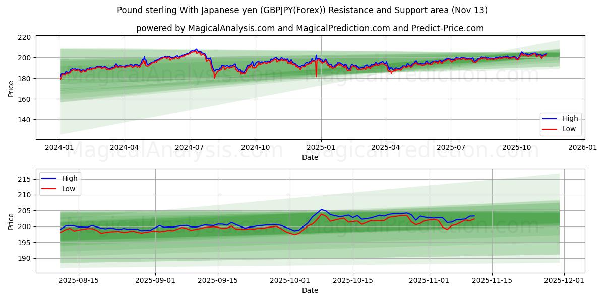  英ポンド 日本円の場合 (GBPJPY(Forex)) Support and Resistance area (12 Nov) 
