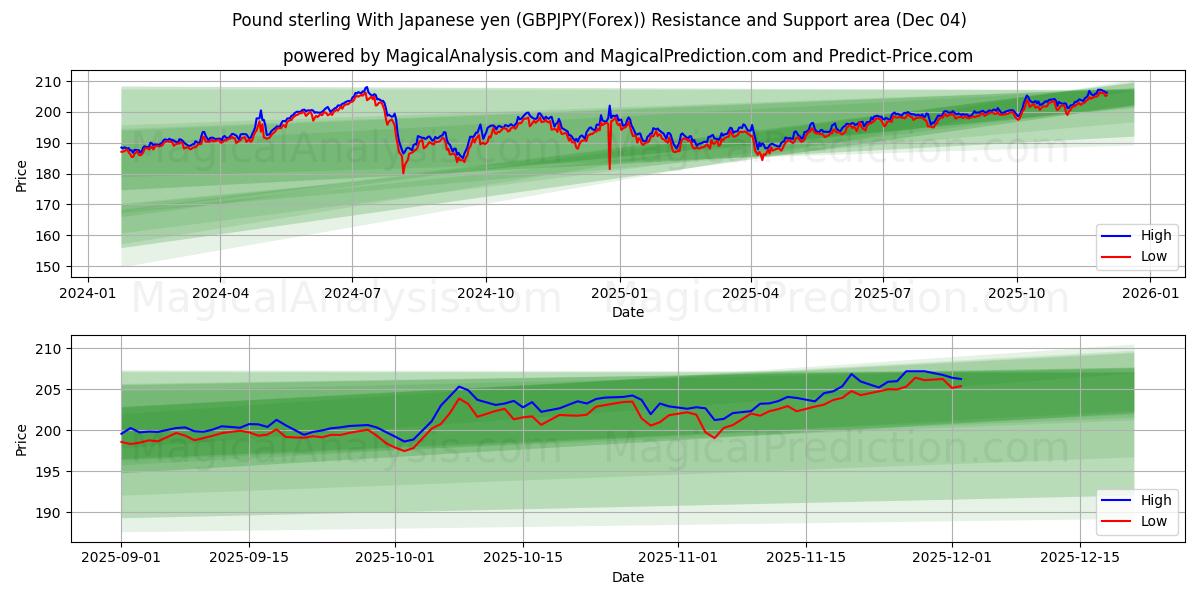  Pound sterling With Japanese yen (GBPJPY(Forex)) Support and Resistance area (03 Dec) 