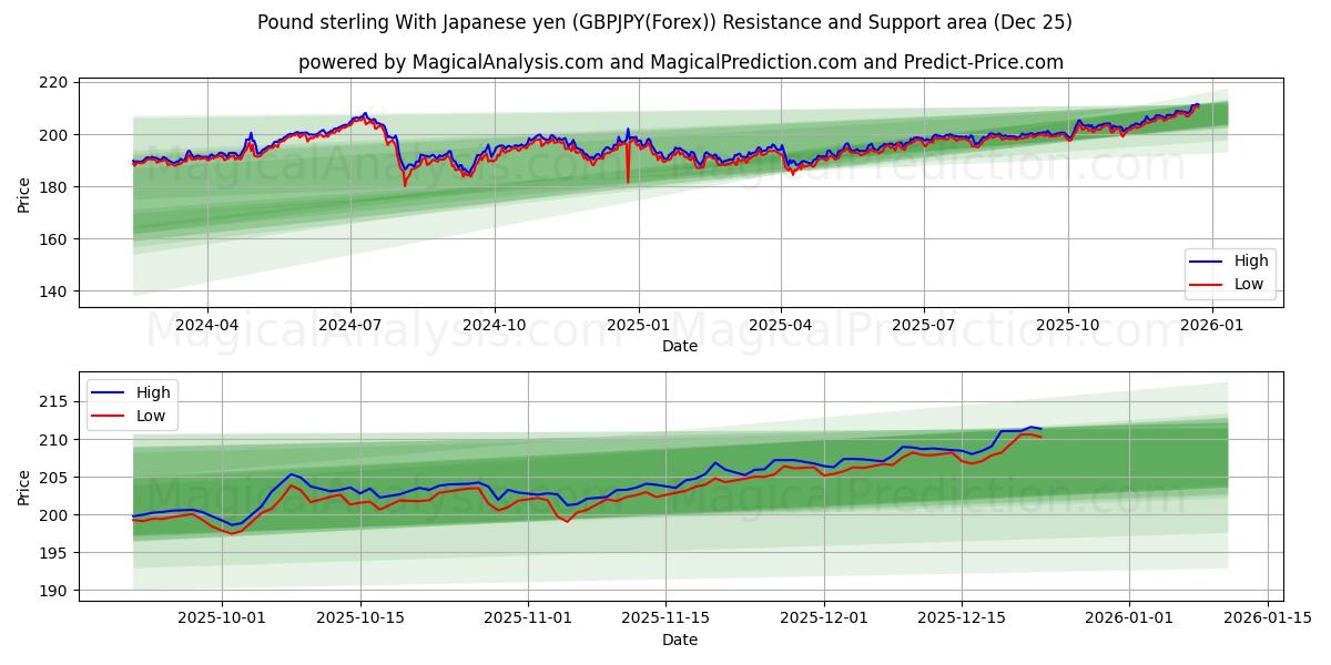  Pund sterling med japanske yen (GBPJPY(Forex)) Support and Resistance area (24 Dec) 