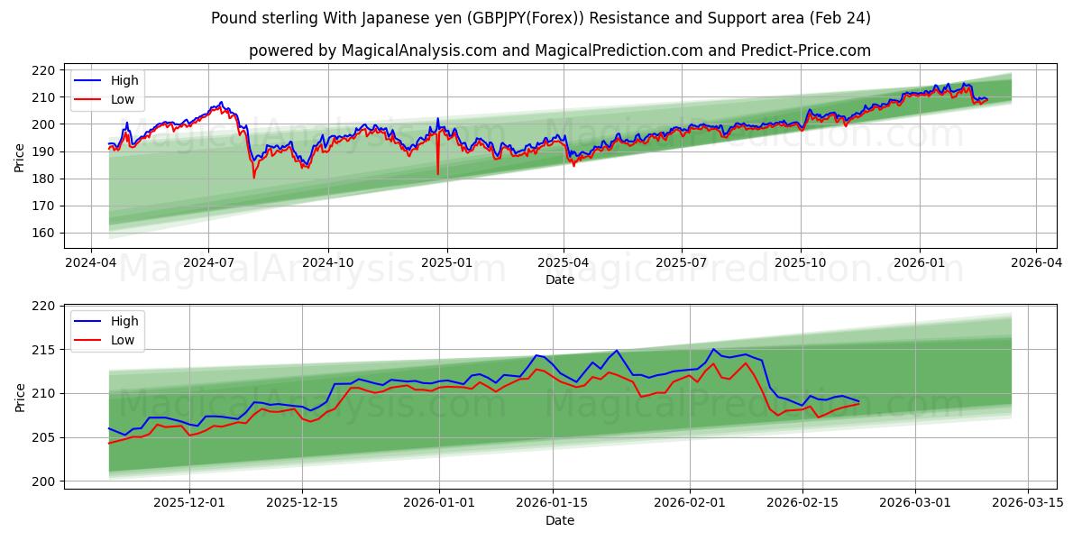  Фунт стерлингов к японской иене (GBPJPY(Forex)) Support and Resistance area (23 Feb) 