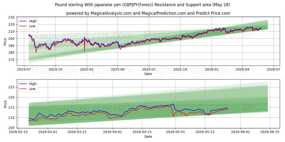  Фунт стерлингов к японской иене (GBPJPY(Forex)) Support and Resistance area (27 May) 