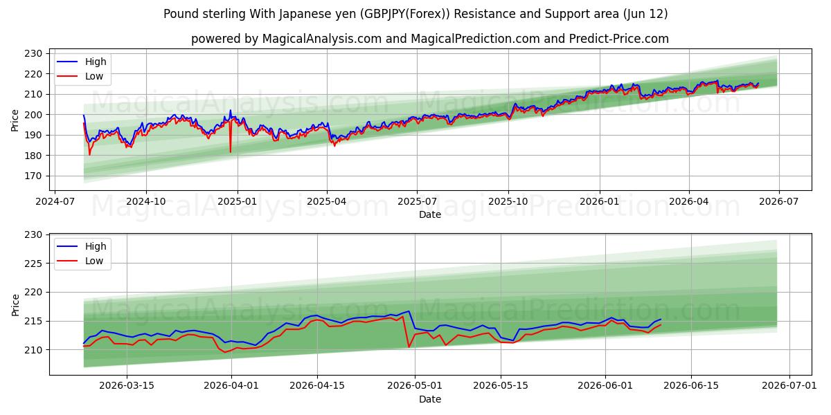  پوند استرلینگ با ین ژاپن (GBPJPY(Forex)) Support and Resistance area (11 Jun) 