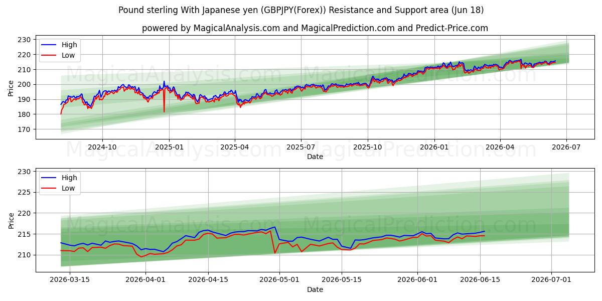  파운드화 엔화 사용 (GBPJPY(Forex)) Support and Resistance area (17 Jun) 