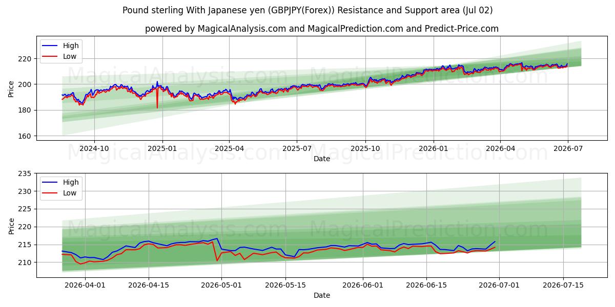  Sterlina britannica Con yen giapponese (GBPJPY(Forex)) Support and Resistance area (01 Jul) 