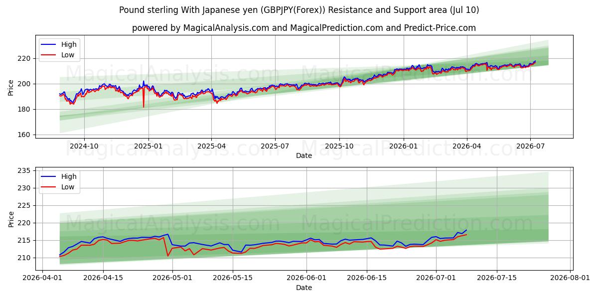  파운드화 엔화 사용 (GBPJPY(Forex)) Support and Resistance area (09 Jul) 