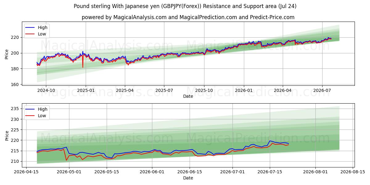  Pund med japanska yen (GBPJPY(Forex)) Support and Resistance area (23 Jul) 