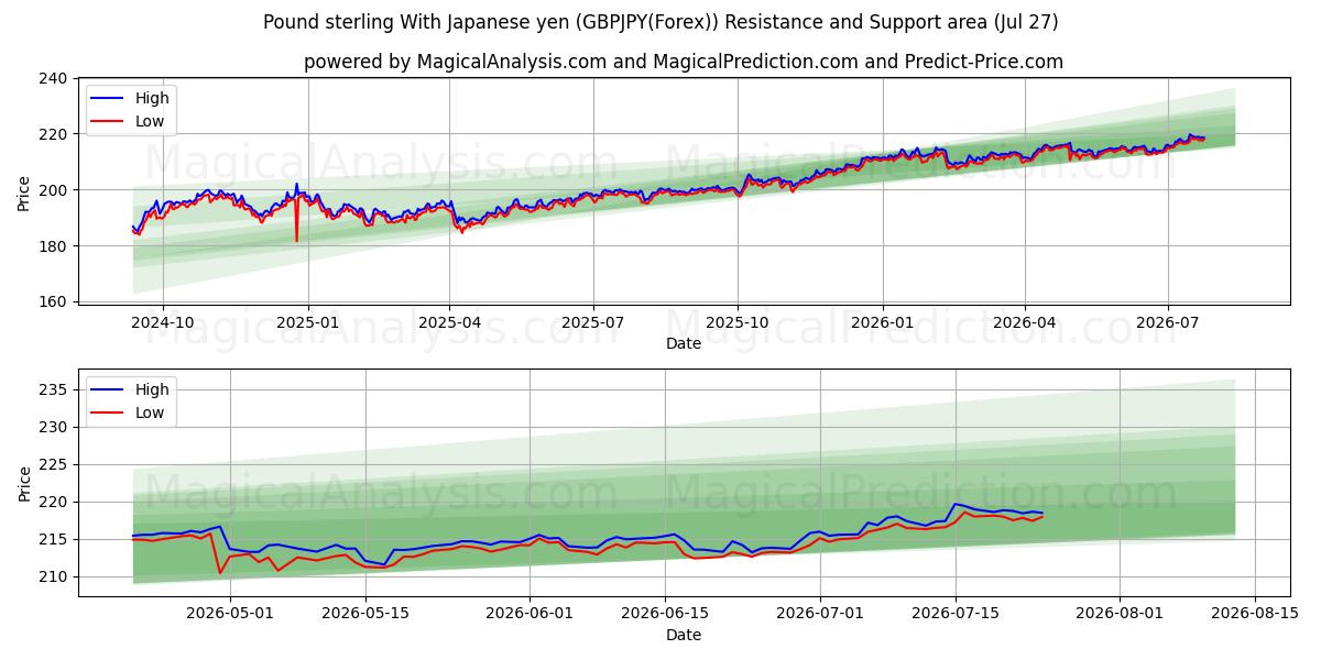  जापानी येन के साथ पाउंड स्टर्लिंग (GBPJPY(Forex)) Support and Resistance area (26 Jul) 