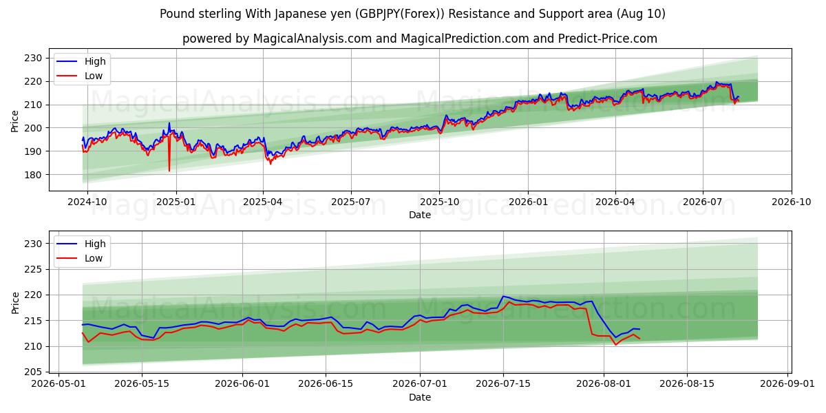  پوند استرلینگ با ین ژاپن (GBPJPY(Forex)) Support and Resistance area (09 Aug) 
