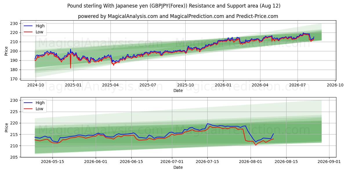  Sterlina britannica Con yen giapponese (GBPJPY(Forex)) Support and Resistance area (11 Aug) 