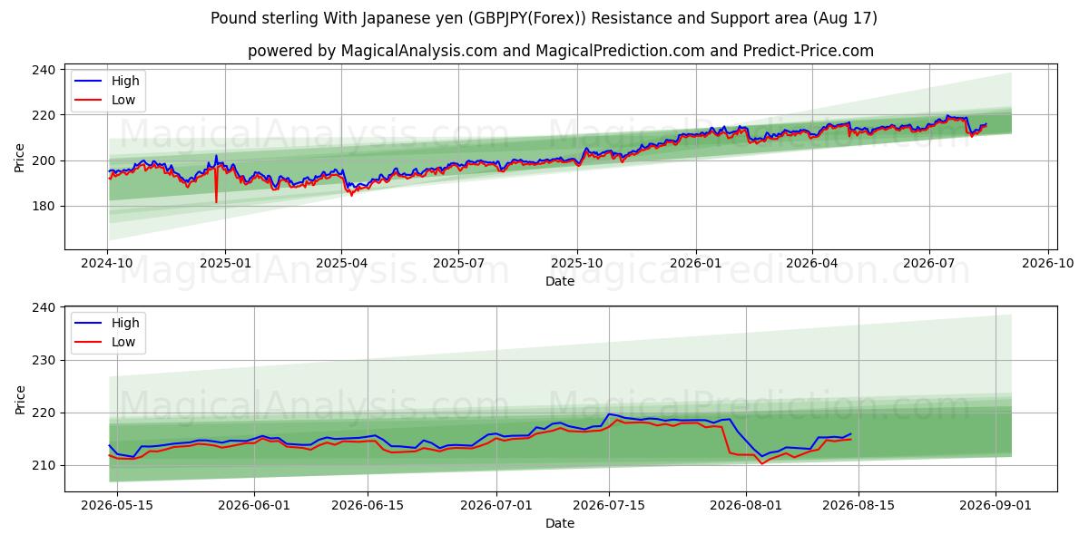  Libra esterlina con yen japonés (GBPJPY(Forex)) Support and Resistance area (13 Aug) 