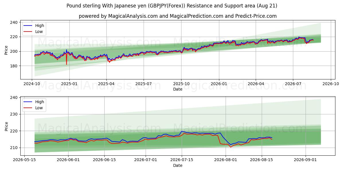  파운드화 엔화 사용 (GBPJPY(Forex)) Support and Resistance area (20 Aug) 