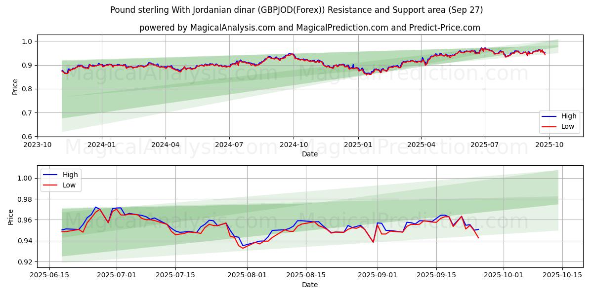  Pund sterling med jordanske dinarer (GBPJOD(Forex)) Support and Resistance area (26 Sep) 