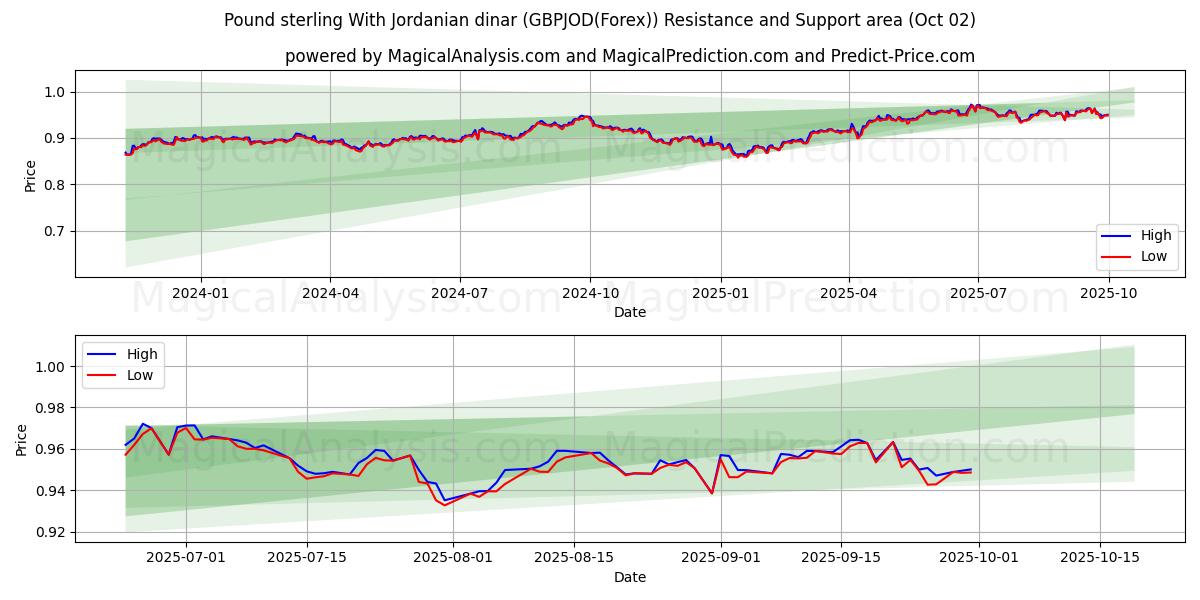  İngiliz sterlini Ürdün dinarı ile (GBPJOD(Forex)) Support and Resistance area (01 Oct) 
