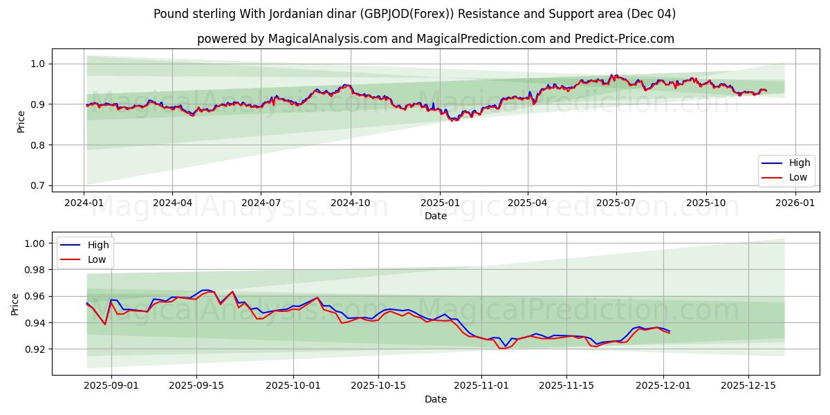  Фунт стерлингов и иорданский динар (GBPJOD(Forex)) Support and Resistance area (03 Dec) 
