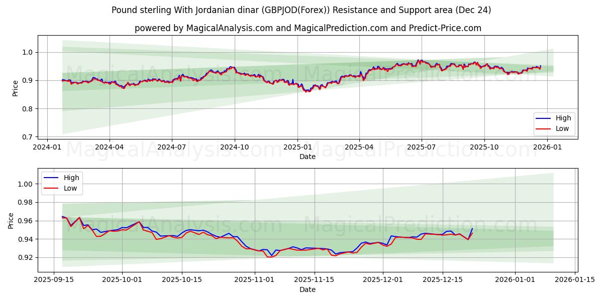  Pfund Sterling mit jordanischem Dinar (GBPJOD(Forex)) Support and Resistance area (23 Dec) 