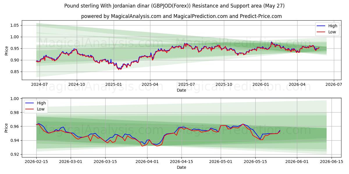  英镑 与 约旦第纳尔 (GBPJOD(Forex)) Support and Resistance area (26 May) 