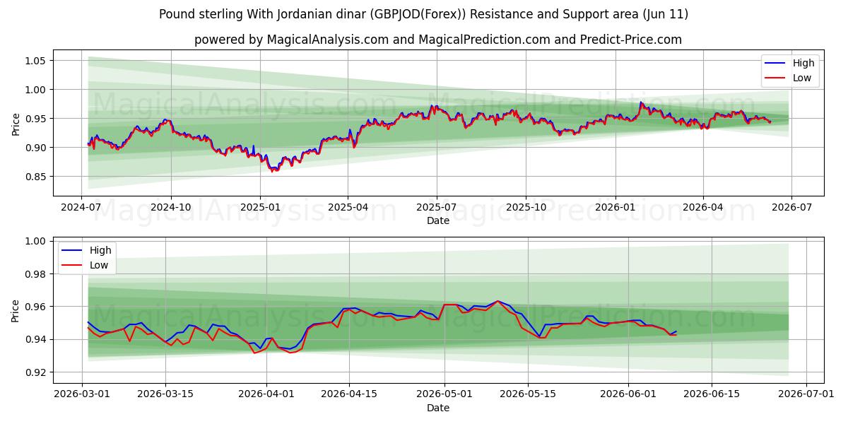  Pfund Sterling mit jordanischem Dinar (GBPJOD(Forex)) Support and Resistance area (10 Jun) 