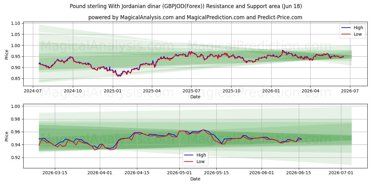  Pund Sterling Med jordanske dinar (GBPJOD(Forex)) Support and Resistance area (17 Jun) 