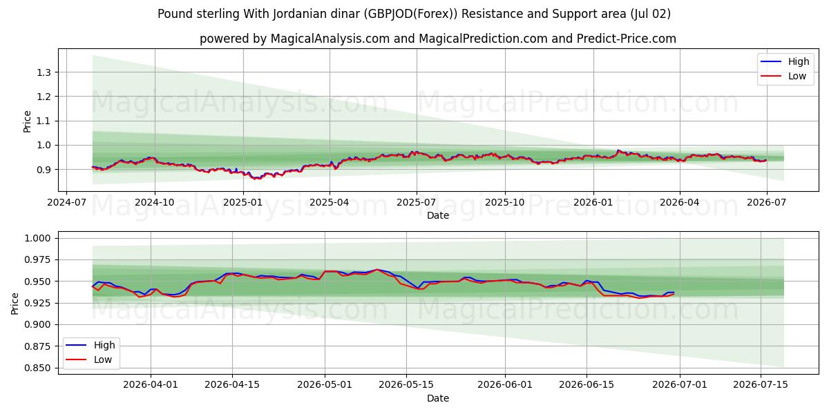  پوند استرلینگ با دینار اردن (GBPJOD(Forex)) Support and Resistance area (01 Jul) 