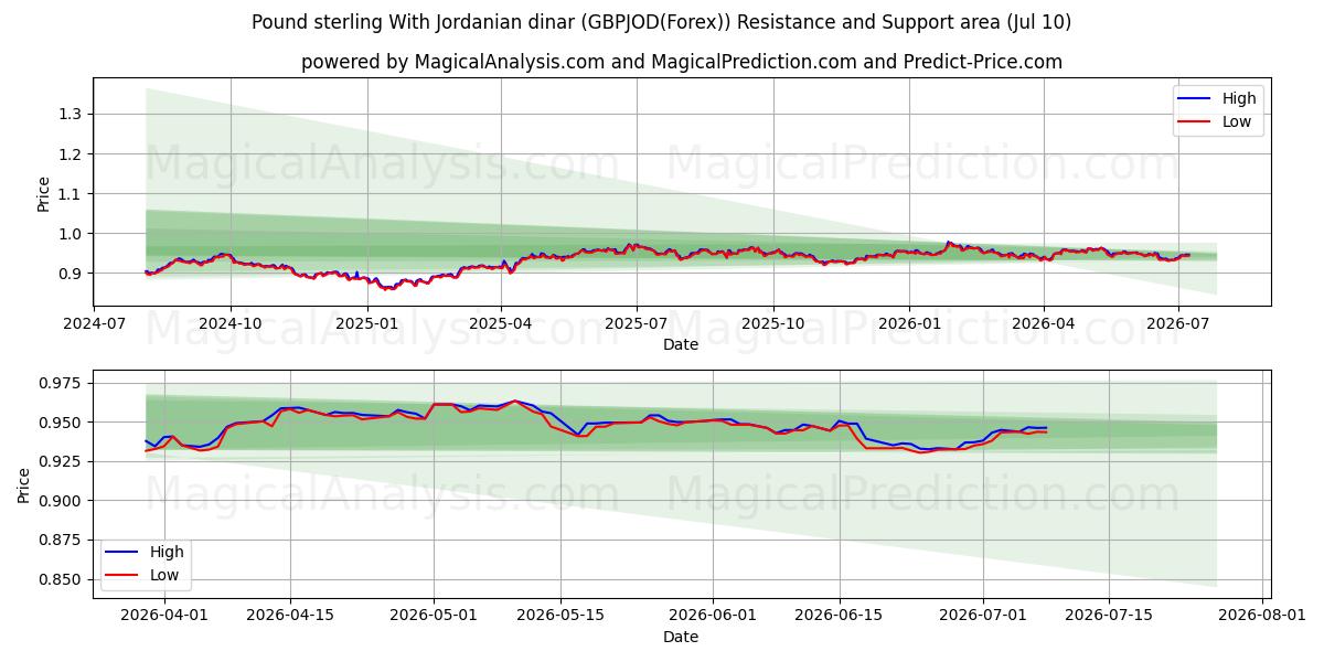  Pund Sterling Med jordanske dinar (GBPJOD(Forex)) Support and Resistance area (09 Jul) 