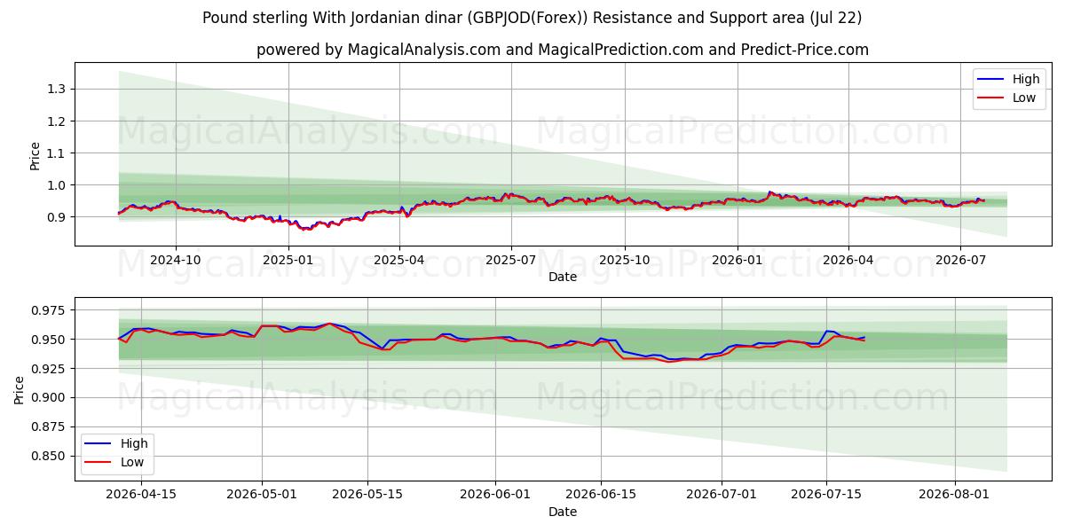  پوند استرلینگ با دینار اردن (GBPJOD(Forex)) Support and Resistance area (21 Jul) 