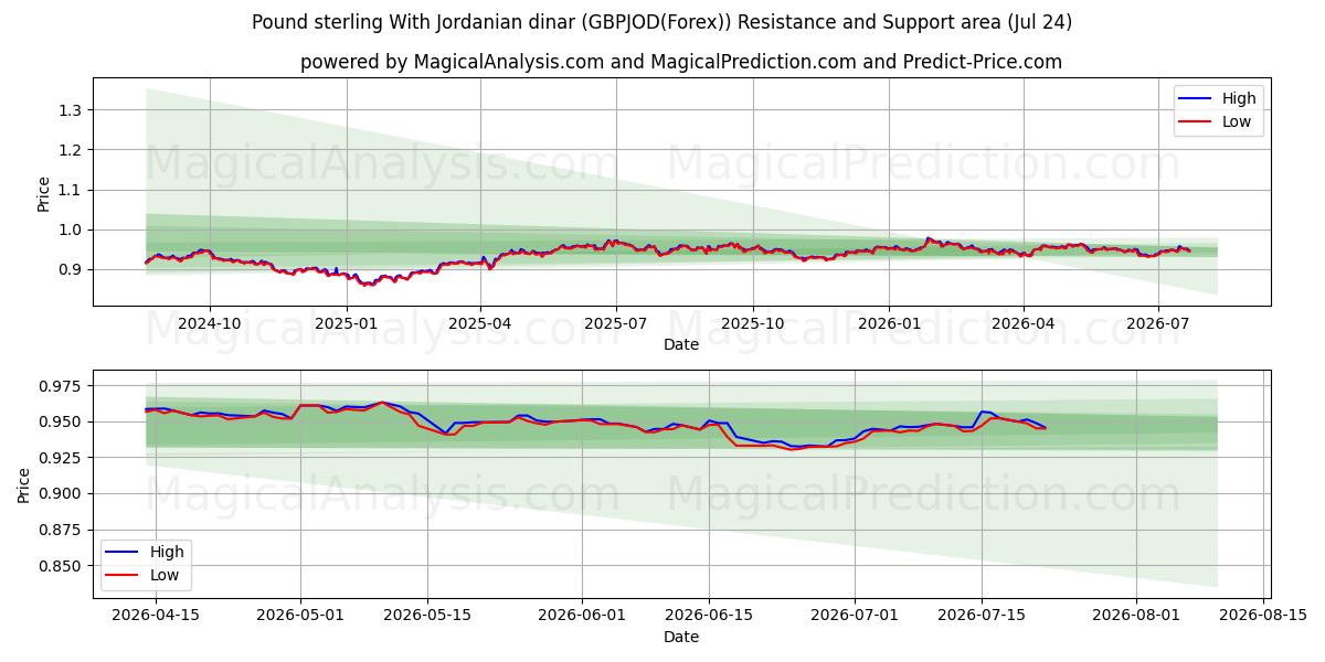  İngiliz sterlini Ürdün dinarı ile (GBPJOD(Forex)) Support and Resistance area (23 Jul) 