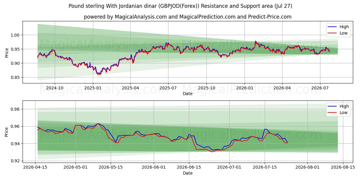  Libra esterlina Con dinar jordano (GBPJOD(Forex)) Support and Resistance area (26 Jul) 
