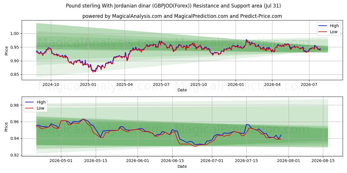  Pund Sterling Med jordanske dinar (GBPJOD(Forex)) Support and Resistance area (30 Jul) 