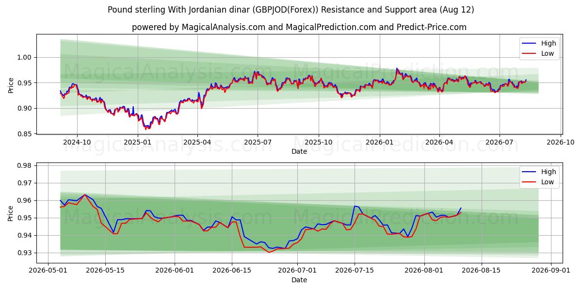  پوند استرلینگ با دینار اردن (GBPJOD(Forex)) Support and Resistance area (11 Aug) 