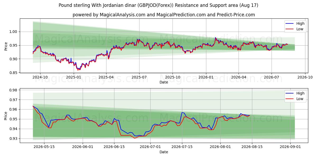  Фунт стерлингов и иорданский динар (GBPJOD(Forex)) Support and Resistance area (16 Aug) 