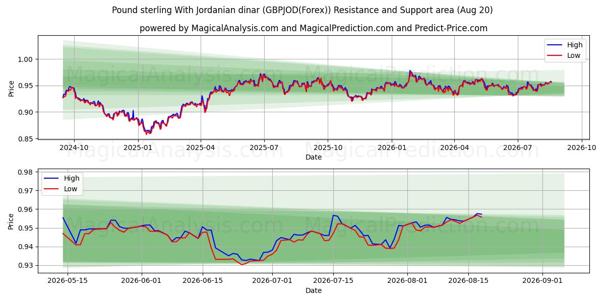  Pfund Sterling mit jordanischem Dinar (GBPJOD(Forex)) Support and Resistance area (19 Aug) 