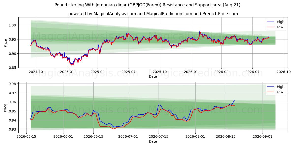  Sterlina britannica con dinaro giordano (GBPJOD(Forex)) Support and Resistance area (20 Aug) 