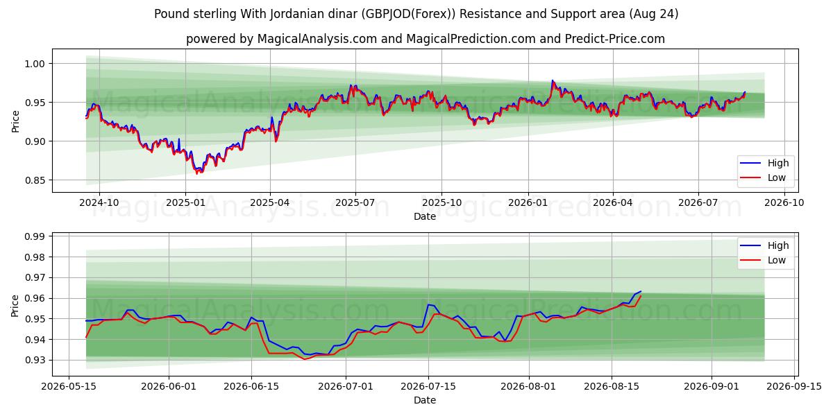 Libra esterlina com dinar jordaniano (GBPJOD(Forex)) Support and Resistance area (23 Aug) 
