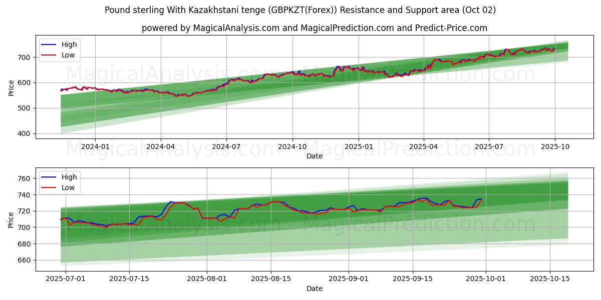  Englannin puntaa Kazakstanin tengen kanssa (GBPKZT(Forex)) Support and Resistance area (26 Sep) 