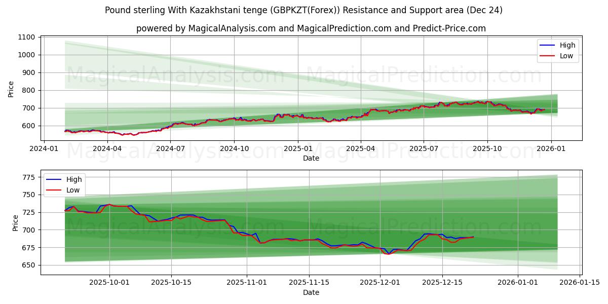  Englannin puntaa Kazakstanin tengen kanssa (GBPKZT(Forex)) Support and Resistance area (23 Dec) 