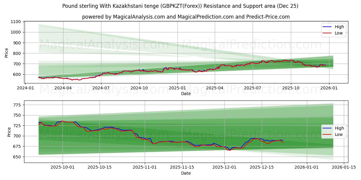  Sterlina britannica Con tenge kazako (GBPKZT(Forex)) Support and Resistance area (24 Dec) 