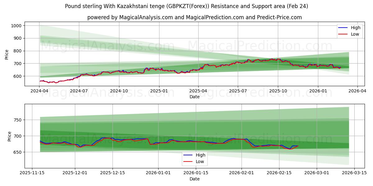  Фунт стерлингов к казахстанскому тенге (GBPKZT(Forex)) Support and Resistance area (23 Feb) 