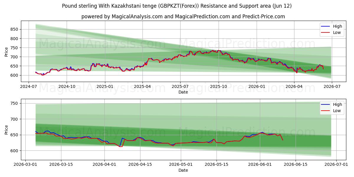  پوند استرلینگ با تنگه قزاقستان (GBPKZT(Forex)) Support and Resistance area (11 Jun) 
